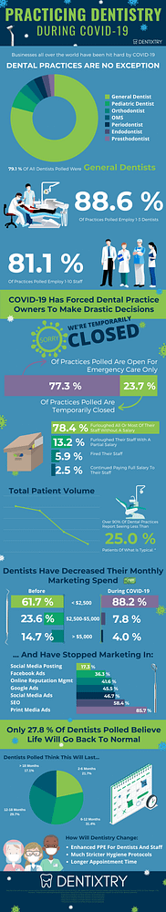 Practicing Dentistry During COVID-19 | Survey results and analysis | 